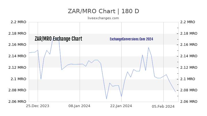 ZAR to MRO Currency Converter Chart