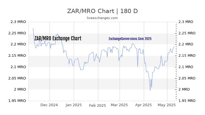 ZAR to MRO Currency Converter Chart