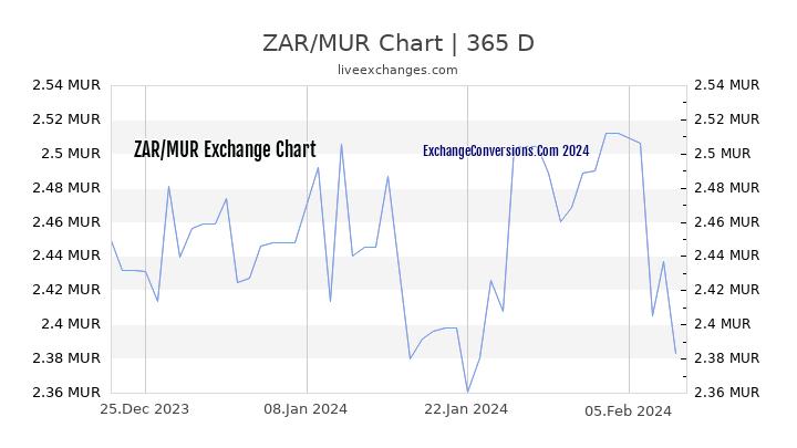 ZAR to MUR Chart 1 Year