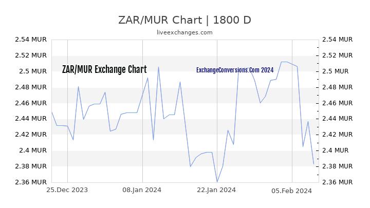 ZAR to MUR Chart 5 Years