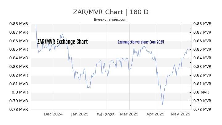 ZAR to MVR Currency Converter Chart