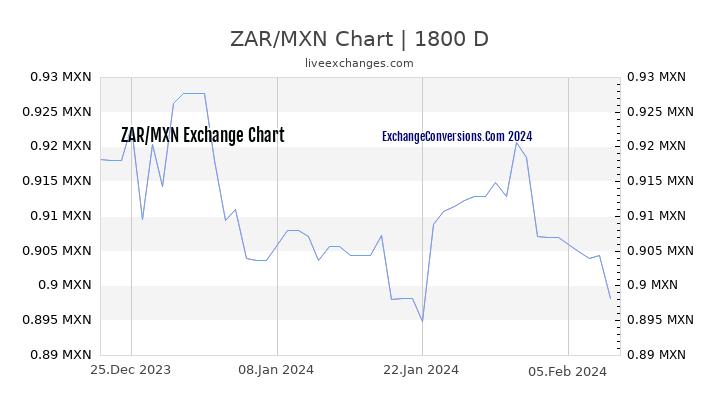 ZAR to MXN Chart 5 Years
