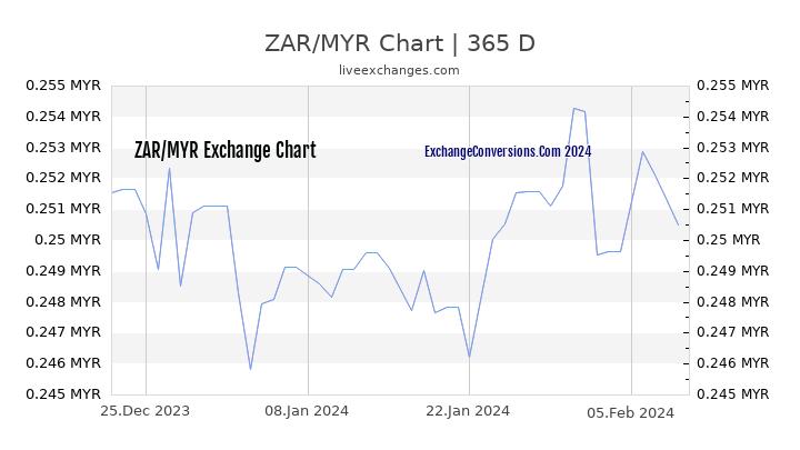 ZAR to MYR Chart 1 Year
