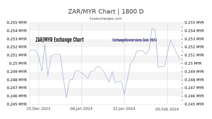 ZAR to MYR Chart 5 Years