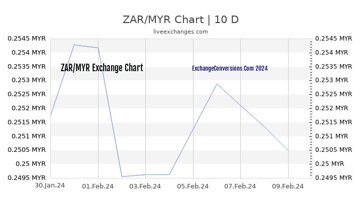 ZAR to MYR Chart Today