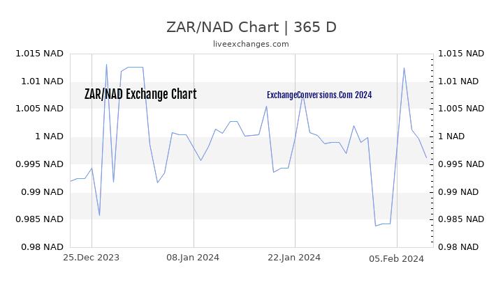 ZAR to NAD Chart 1 Year