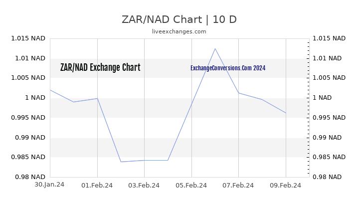 ZAR to NAD Chart Today