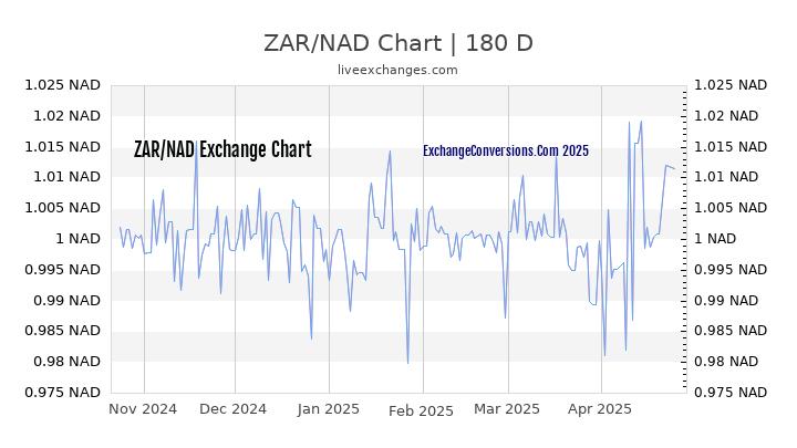 ZAR to NAD Currency Converter Chart