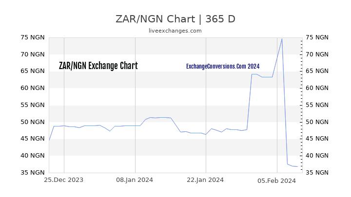 ZAR to NGN Chart 1 Year