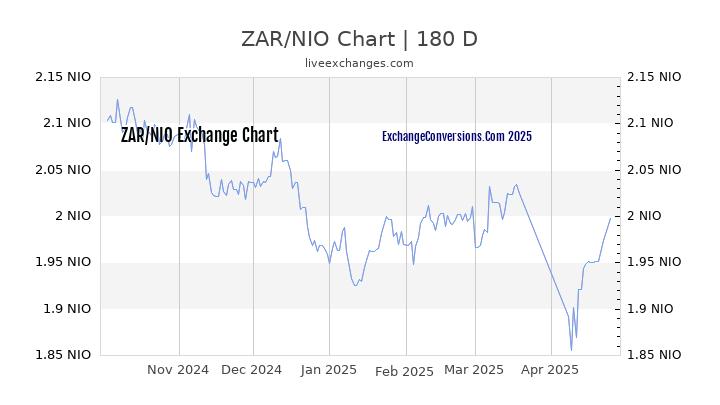 ZAR to NIO Currency Converter Chart