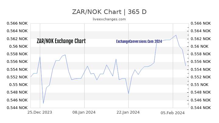 ZAR to NOK Chart 1 Year