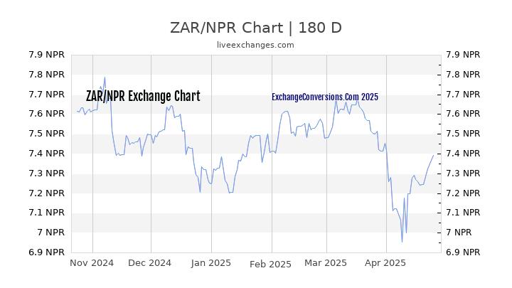 ZAR to NPR Currency Converter Chart