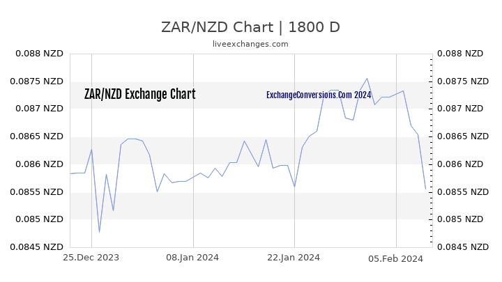 ZAR to NZD Chart 5 Years