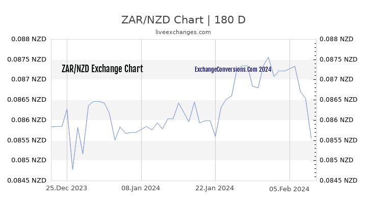 ZAR to NZD Chart 6 Months