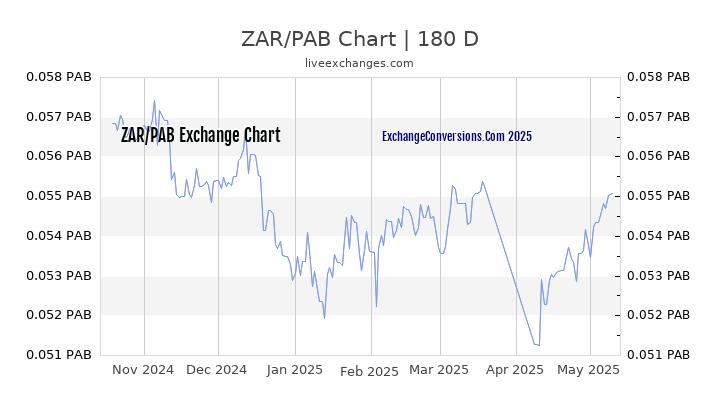 ZAR to PAB Currency Converter Chart