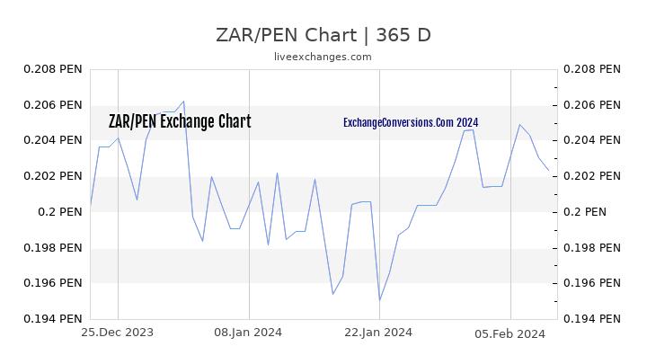 ZAR to PEN Chart 1 Year