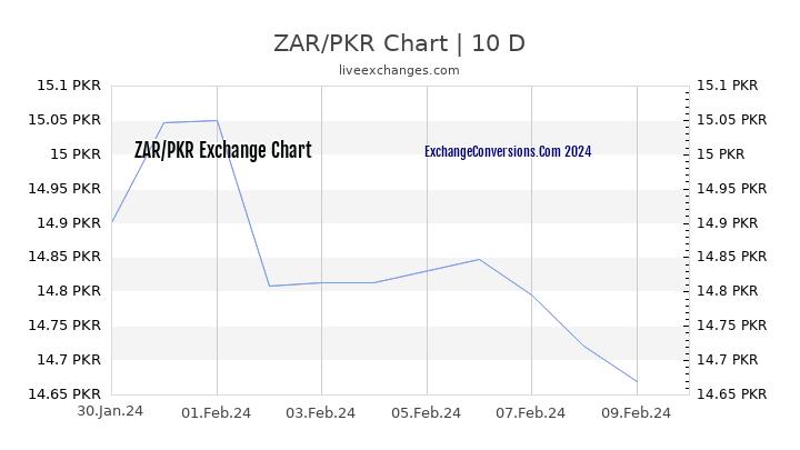 ZAR to PKR Chart Today