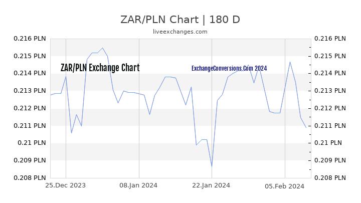 ZAR to PLN Chart 6 Months