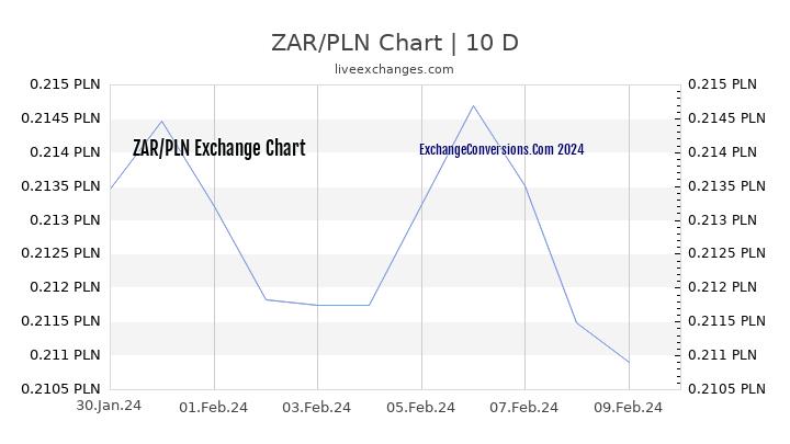 ZAR to PLN Chart Today