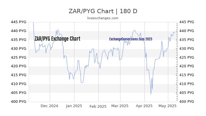 ZAR to PYG Currency Converter Chart