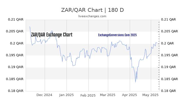 ZAR to QAR Currency Converter Chart