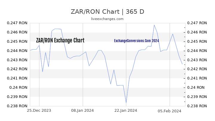 ZAR to RON Chart 1 Year