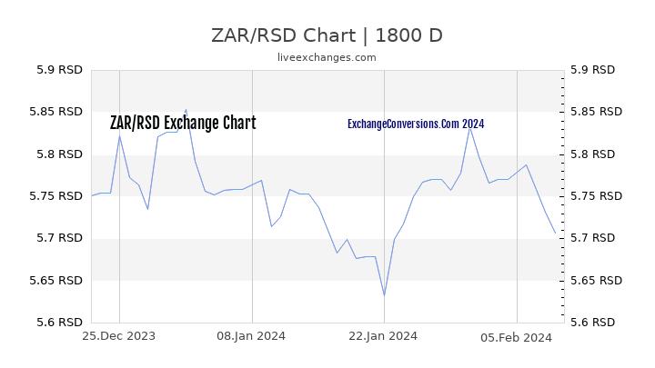 ZAR to RSD Chart 5 Years