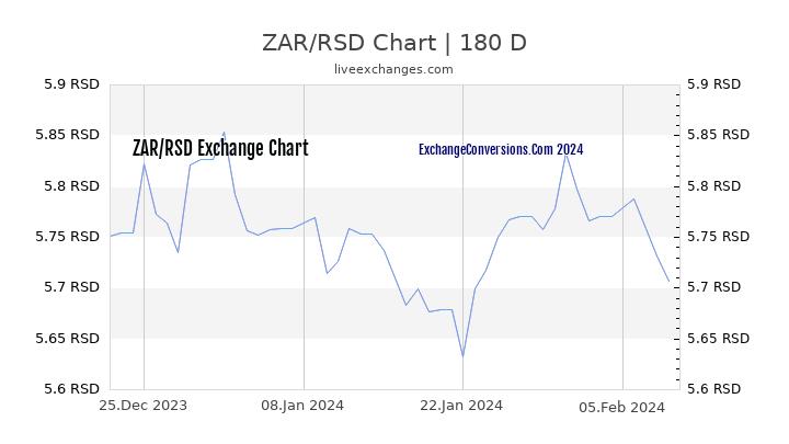 ZAR to RSD Chart 6 Months