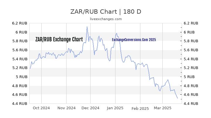 ZAR to RUB Currency Converter Chart