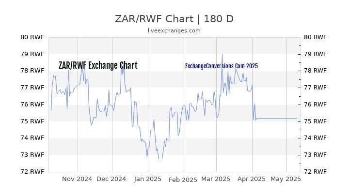 ZAR to RWF Currency Converter Chart