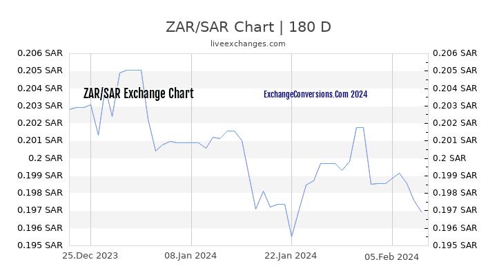 ZAR to SAR Currency Converter Chart