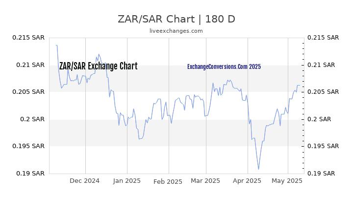 ZAR to SAR Currency Converter Chart