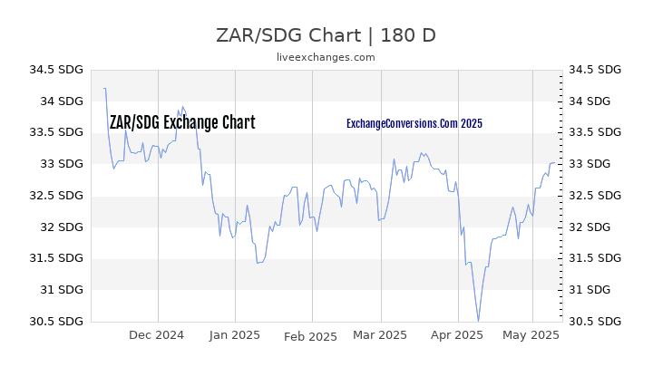 ZAR to SDG Currency Converter Chart