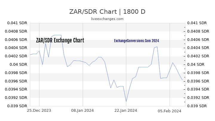 ZAR to SDR Chart 5 Years