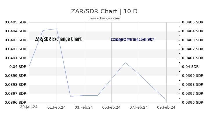 ZAR to SDR Chart Today
