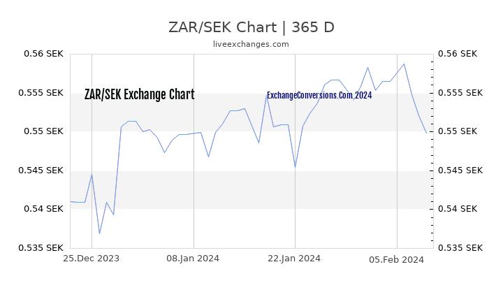 ZAR to SEK Chart 1 Year