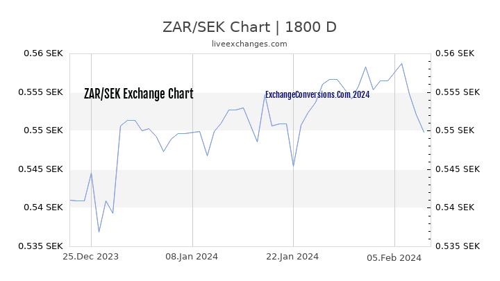 ZAR to SEK Chart 5 Years