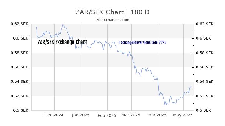 ZAR to SEK Currency Converter Chart