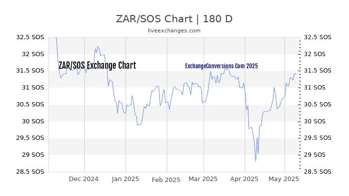 ZAR to SOS Currency Converter Chart