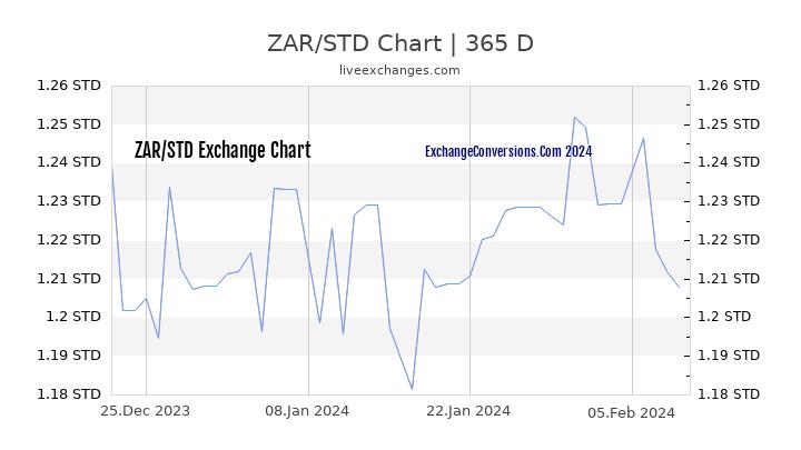 ZAR to STD Chart 1 Year