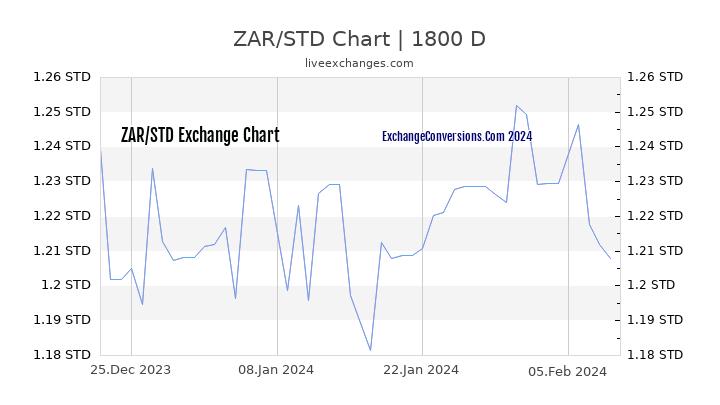 ZAR to STD Chart 5 Years