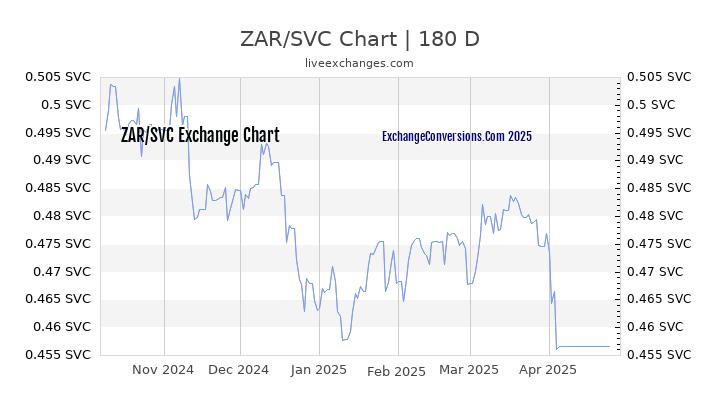 ZAR to SVC Currency Converter Chart