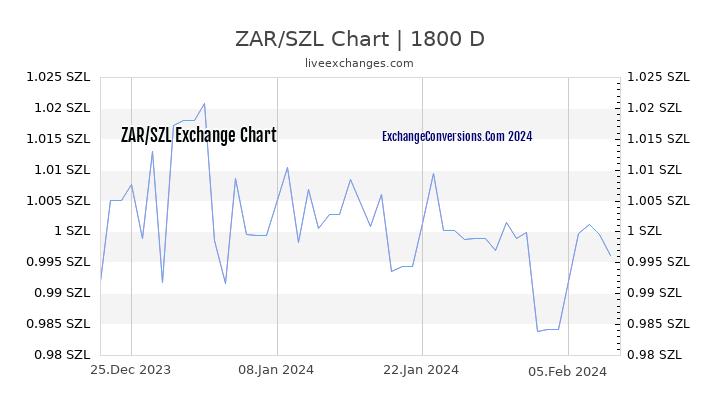 ZAR to SZL Chart 5 Years