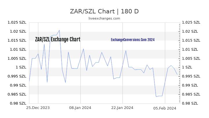 ZAR to SZL Chart 6 Months