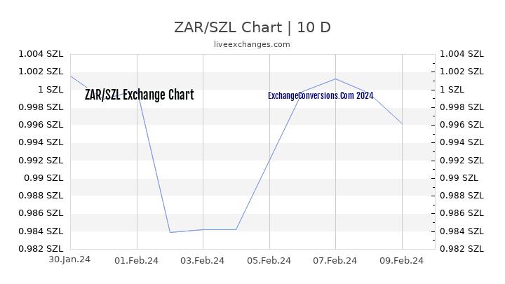 ZAR to SZL Chart Today