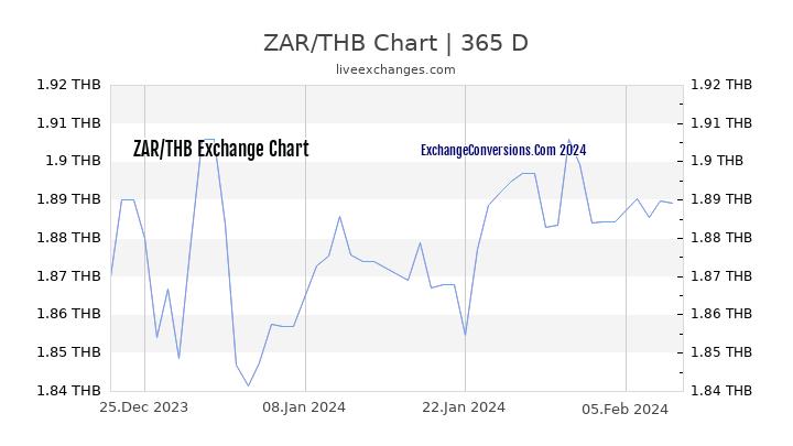 ZAR to THB Chart 1 Year