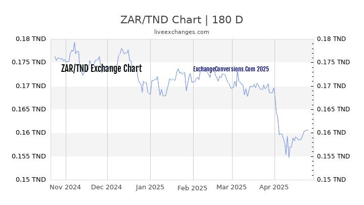 ZAR to TND Currency Converter Chart