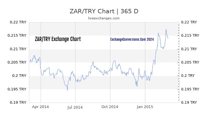 ZAR to TL Chart 1 Year