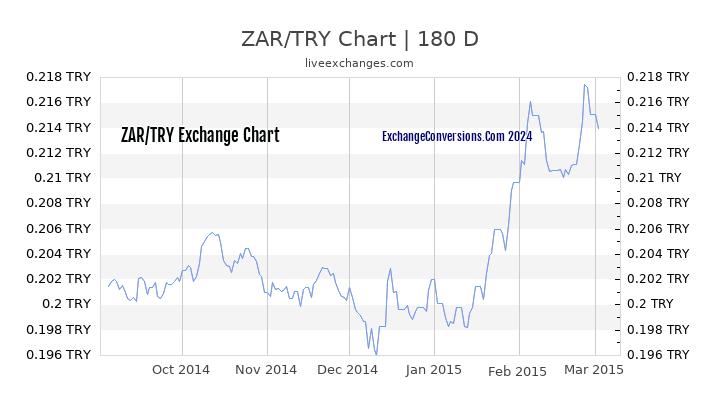 ZAR to TL Chart 6 Months