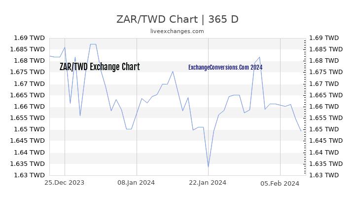 ZAR to TWD Chart 1 Year